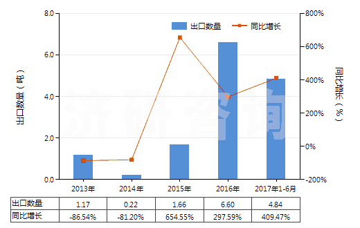2013-2017年6月中國含有頭孢呋辛的藥品（未配定劑量或制成零售包裝）(HS30032016)出口量及增速統(tǒng)計
